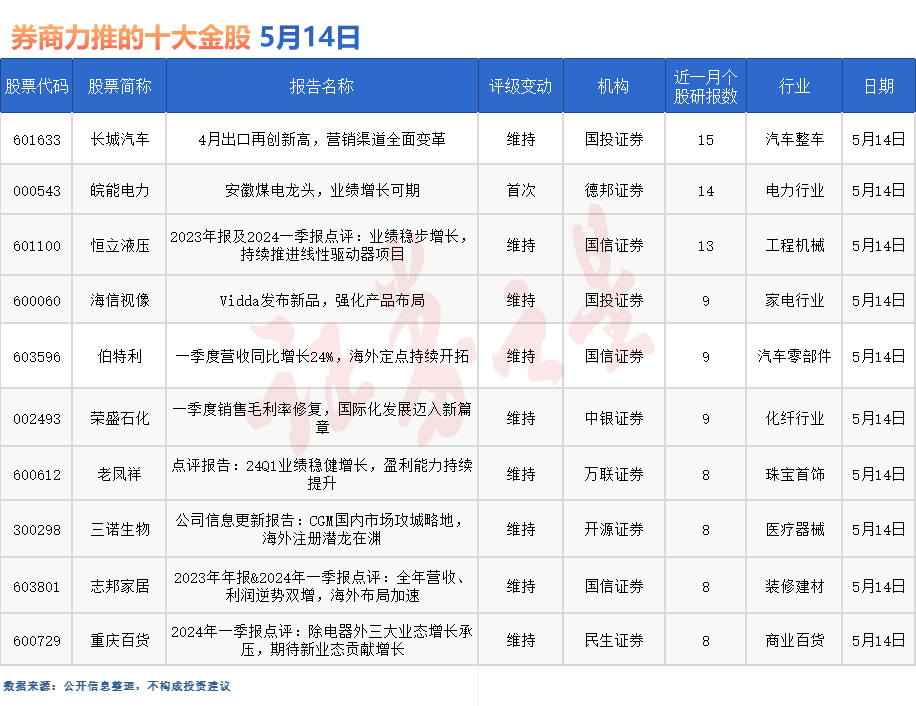 券商今日金股：15份研报力推一股（名单）