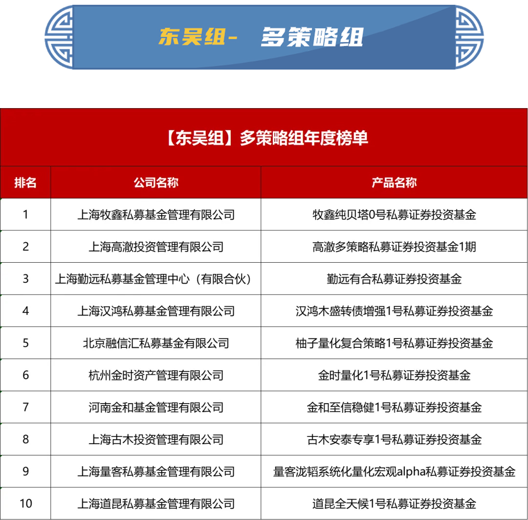 重磅揭晓！2023东吴证券“秀财杯”私募实盘大赛『年度榜单』发布！