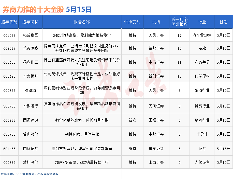 券商今日金股：17份研报力推一股（名单）