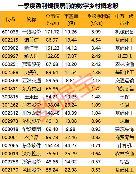 数字乡村建设年度规划出炉 这些概念股一季度利润领先