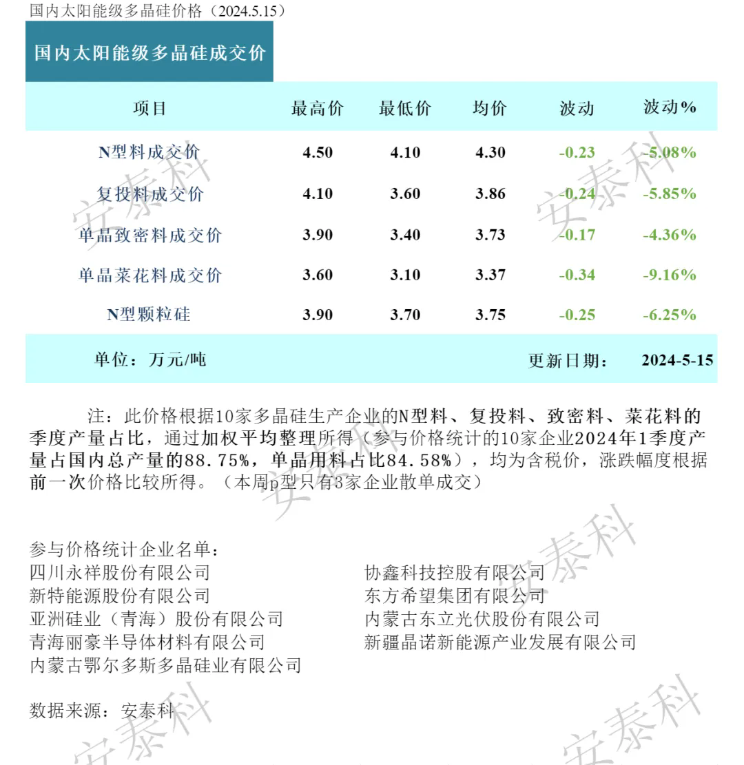 光伏周报：硅料供应有望缩减 国资接盘这家跨界光伏企业