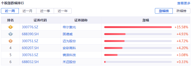 光伏周报：硅料供应有望缩减 国资接盘这家跨界光伏企业