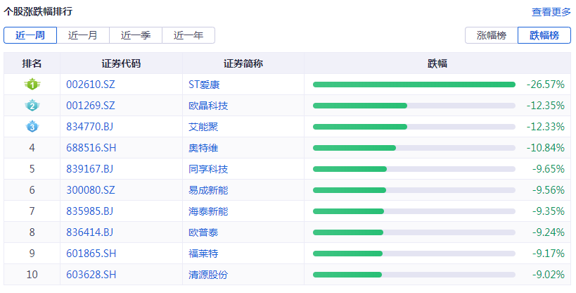 光伏周报：硅料供应有望缩减 国资接盘这家跨界光伏企业