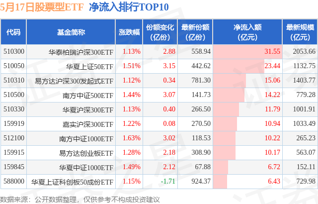 【ETF观察】5月17日股票ETF净流入264.91亿元