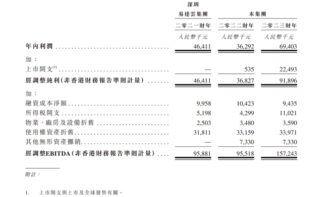 新股速递 ｜EDA集团(2505)启动招股 百惠担任联席牵头经办人