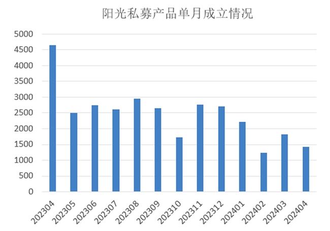 商品走出趋势行情，债市迎来调整，4月固收策略私募表现依旧稳健