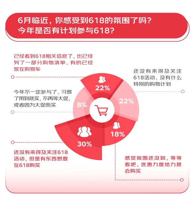 超九成消费者希望大促时间控制2周内 综合性价比最重要京东61%得票率位列第一