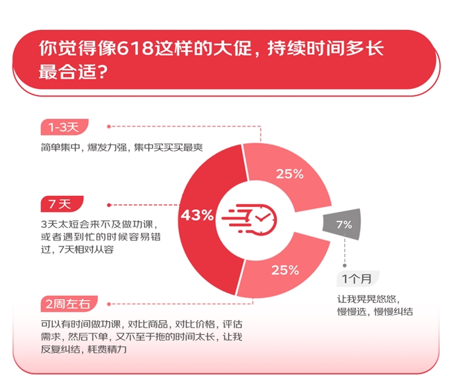 超九成消费者希望大促时间控制2周内 综合性价比最重要京东61%得票率位列第一