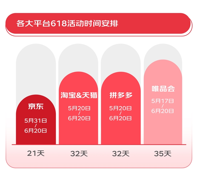 超九成消费者希望大促时间控制2周内 综合性价比最重要京东61%得票率位列第一