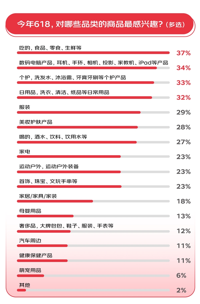 超九成消费者希望大促时间控制2周内 综合性价比最重要京东61%得票率位列第一