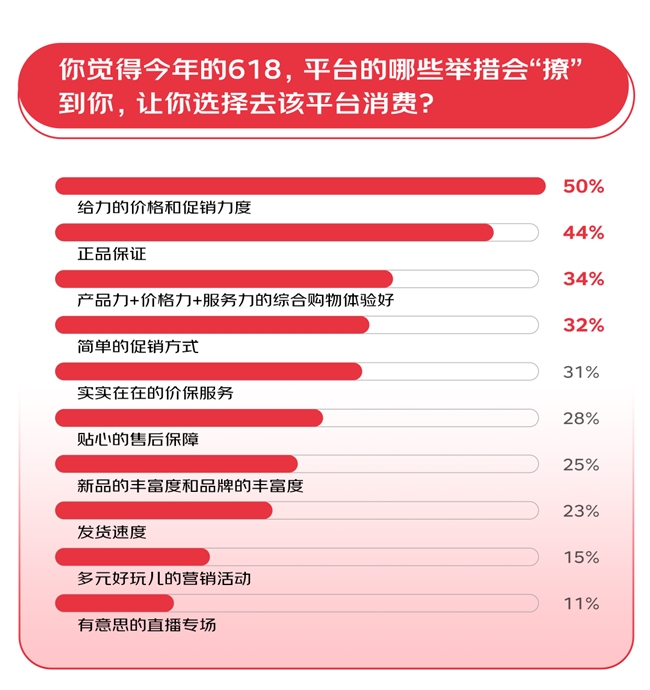 超九成消费者希望大促时间控制2周内 综合性价比最重要京东61%得票率位列第一