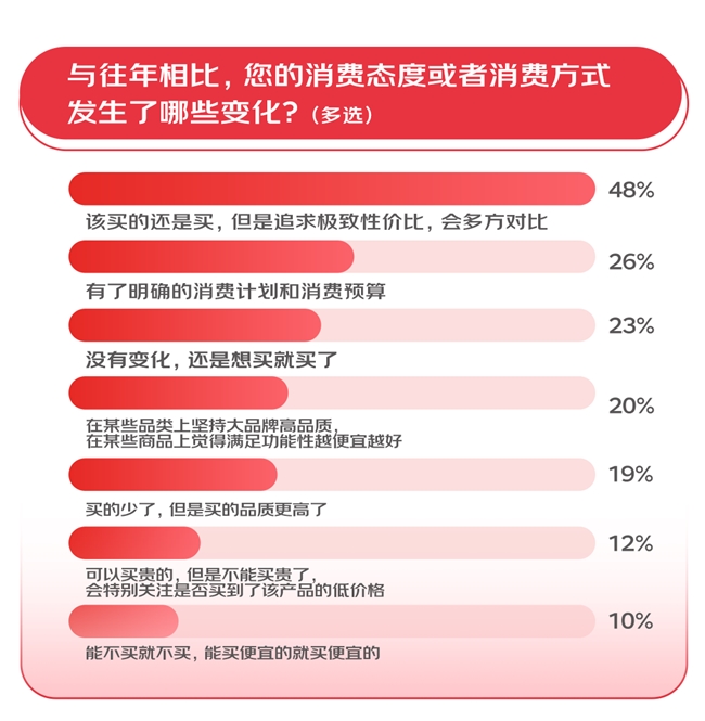 超九成消费者希望大促时间控制2周内 综合性价比最重要京东61%得票率位列第一