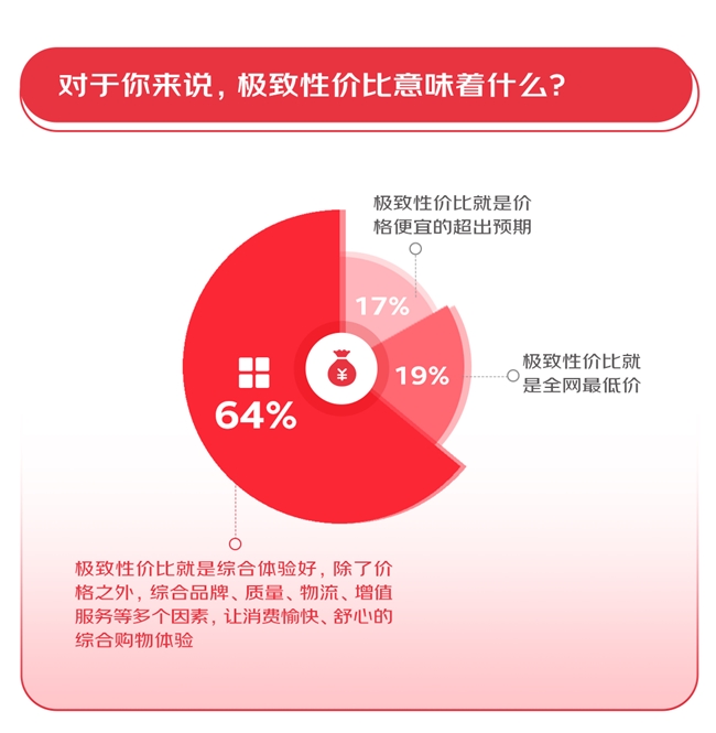 超九成消费者希望大促时间控制2周内 综合性价比最重要京东61%得票率位列第一