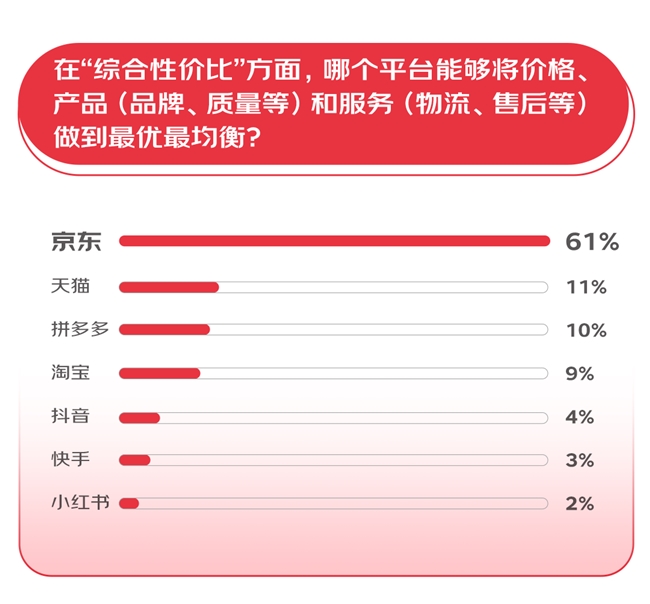 超九成消费者希望大促时间控制2周内 综合性价比最重要京东61%得票率位列第一