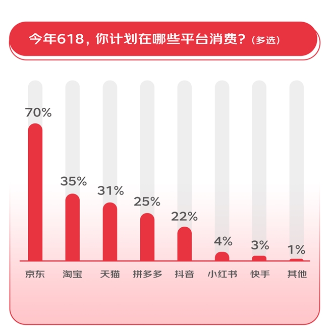 超九成消费者希望大促时间控制2周内 综合性价比最重要京东61%得票率位列第一