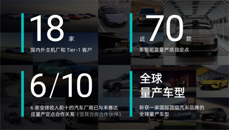 全球TOP 10汽车厂商中6家已与禾赛达成量产定点合作，预计Q4实现盈利