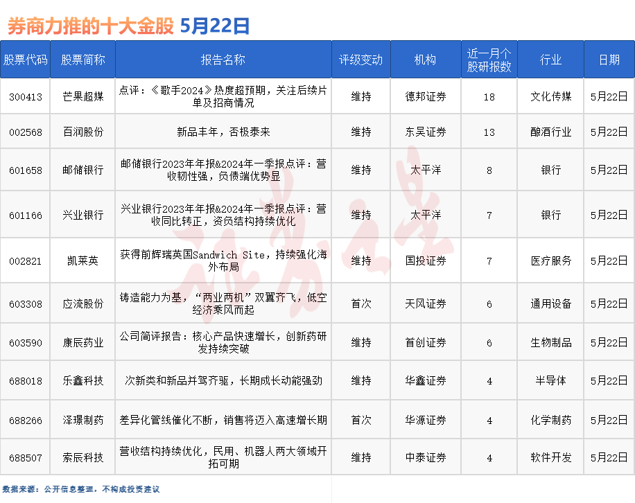 券商今日金股：18份研报力推一股（名单）