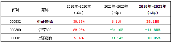 华商可转债债券C近1年、近5年业绩排名同类第1