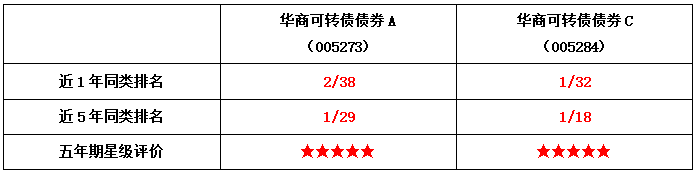 华商可转债债券C近1年、近5年业绩排名同类第1