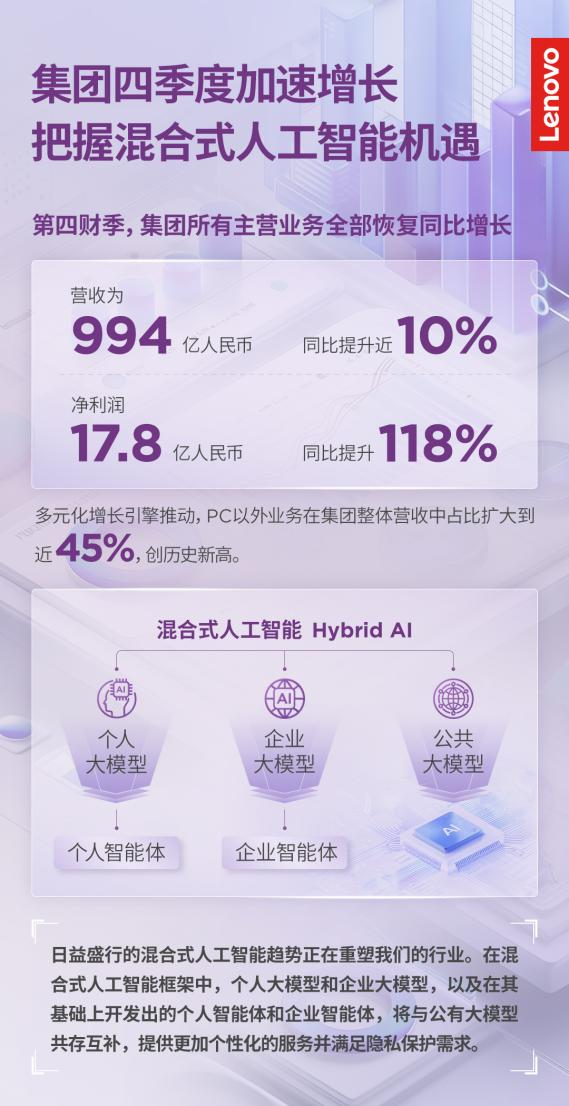 联想集团Q4业绩超预期，AI PC推动联想价值全面升维