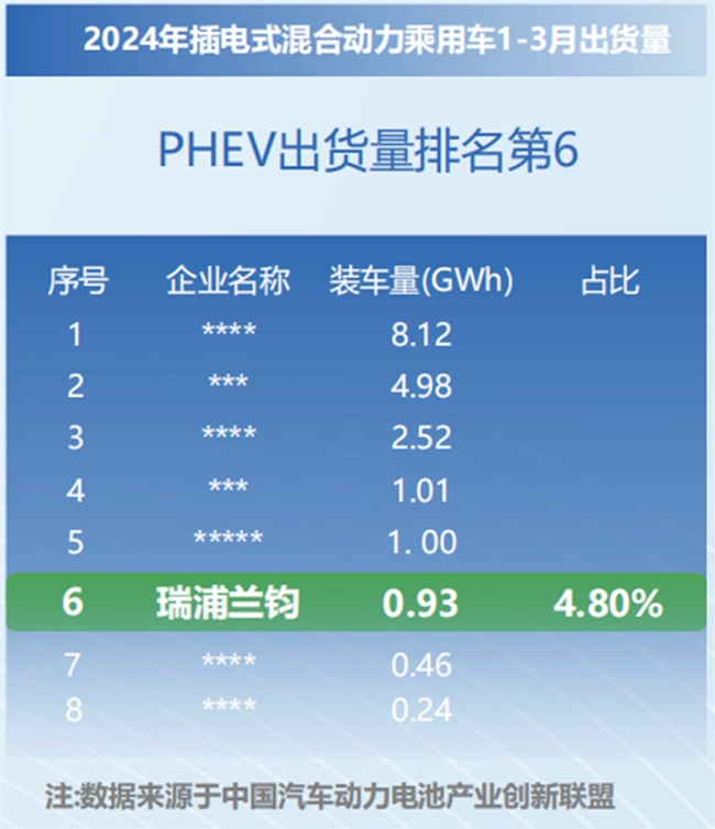 为什么加油的混动车也需要大电池?瑞浦兰钧PHEV新品就是答案!