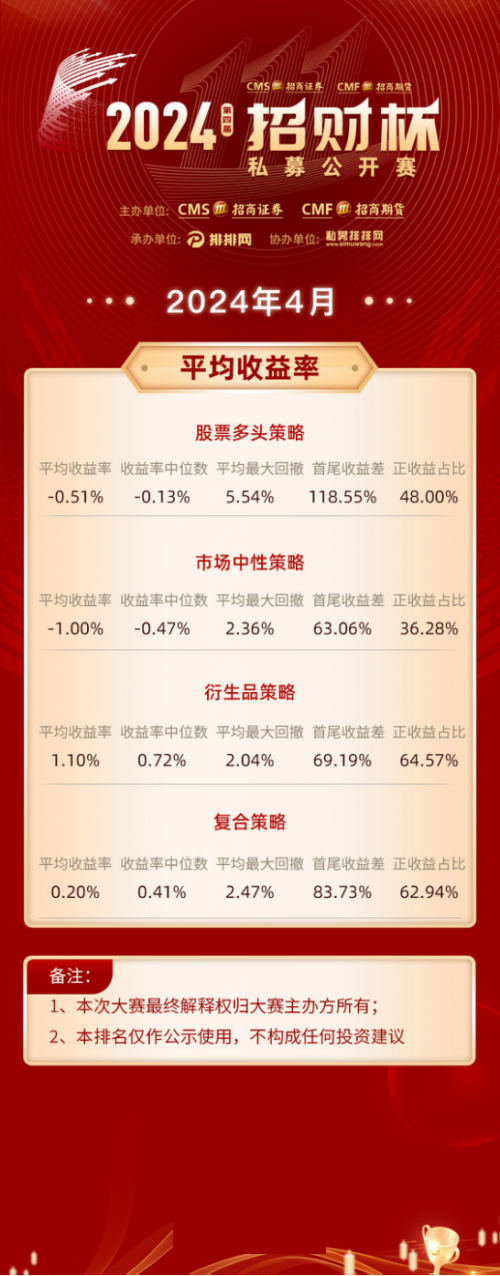 招商证券第四届“招财杯”私募公开赛4月获奖名单已公布，报名通道持续开放中