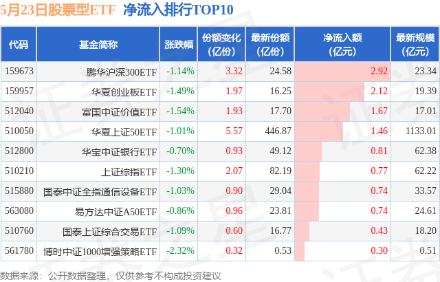 【ETF观察】5月23日股票ETF净流出258.57亿元