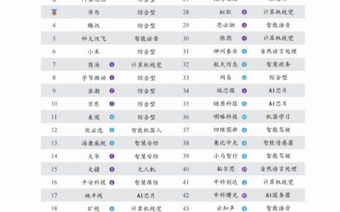 “2024中国人工智能企业综合实力TOP100”榜单发布，智慧互通(AICT)位列前24强