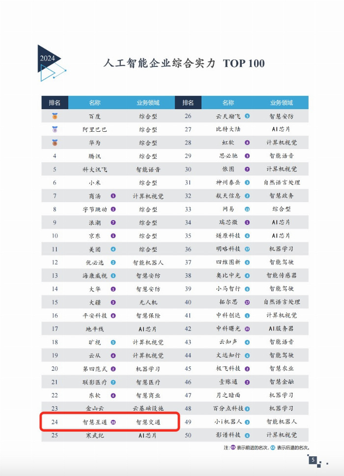 “2024中国人工智能企业综合实力TOP100”榜单发布，智慧互通(AICT)位列前24强