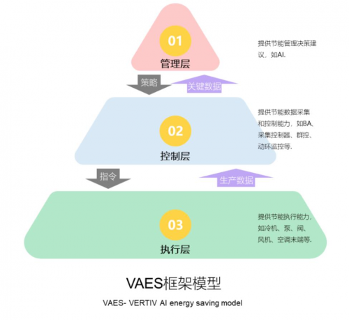 维谛技术（Vertiv）“AI+综合节能改造”重构基础设施热管理系统