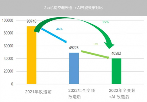 维谛技术（Vertiv）“AI+综合节能改造”重构基础设施热管理系统