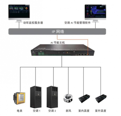 维谛技术（Vertiv）“AI+综合节能改造”重构基础设施热管理系统