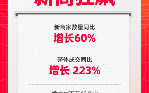 天猫618新商狂飙，首次参加的新商家整体成交增长223%