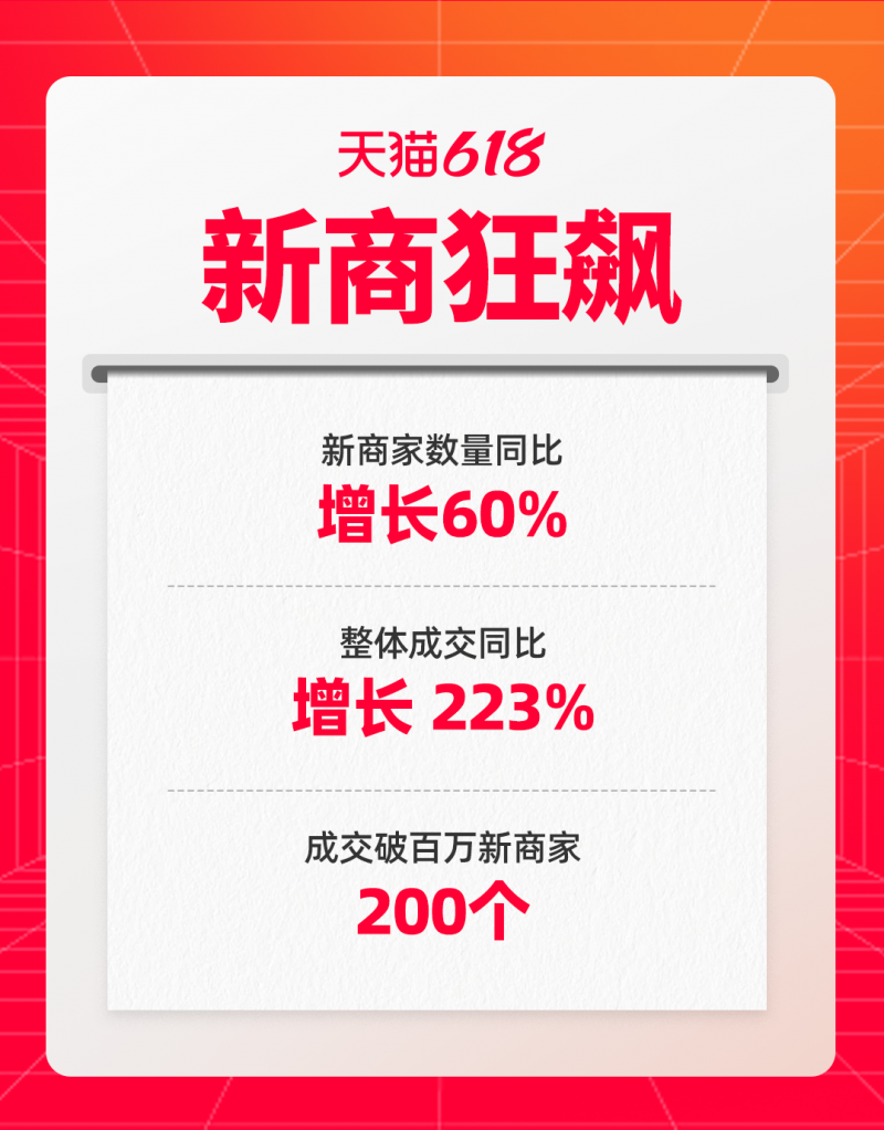 天猫618新商狂飙，首次参加的新商家整体成交增长223%