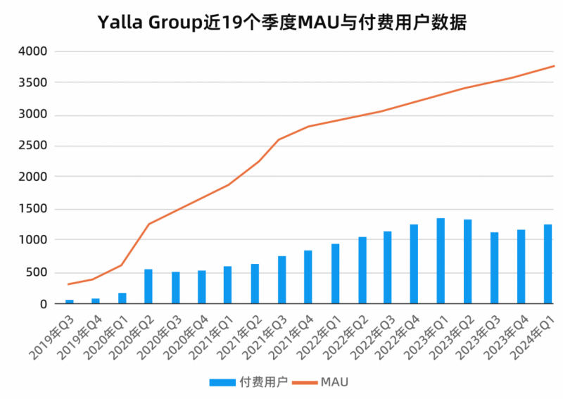 Yalla Group 净利润同比增长56.2%，游戏业务对外合作加速