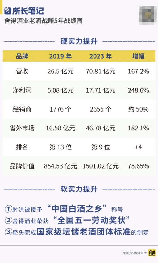 五年筑起“护城河”，什么是舍得老酒的成功密码？