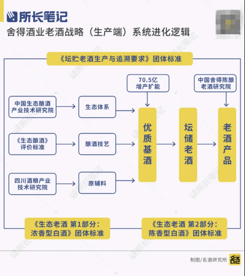 五年筑起“护城河”，什么是舍得老酒的成功密码？