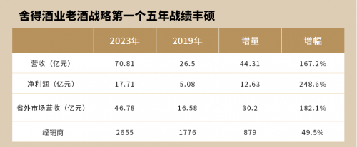 政府、复星双向赋能，是舍得酒业穿越周期的行稳致远的关键