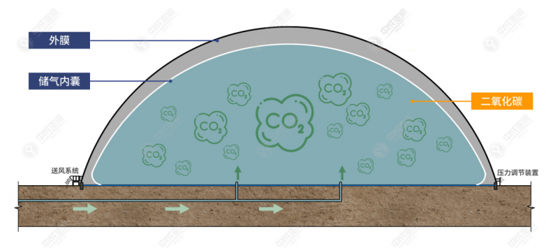 中成空间“气墩墩”：二氧化碳储能气膜仓的创新之选
