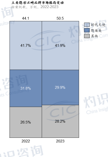 时代天使2023年市场份额达41.9%：连续三年位居中国第一