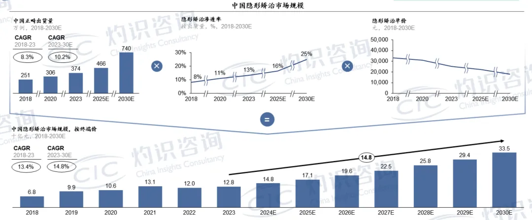 时代天使2023年市场份额达41.9%：连续三年位居中国第一