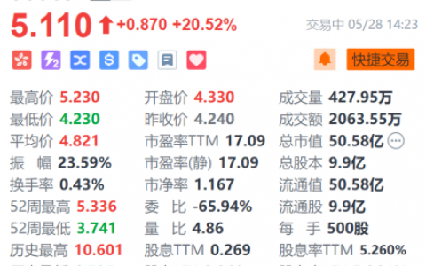 盛业（6069.HK）涨超20%！中金：维持“跑赢行业”评级和目标价6.01港元