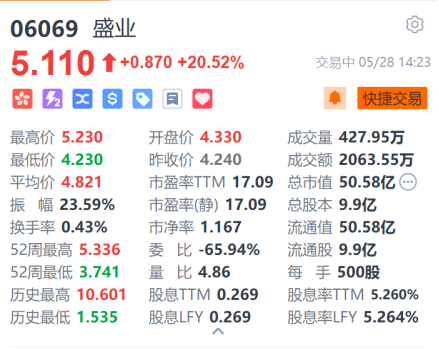 盛业（6069.HK）涨超20%！中金：维持“跑赢行业”评级和目标价6.01港元