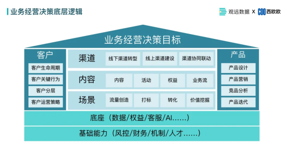 观远数据金融研讨会线上圆满举办，详解如何用数字化赋能银行业务经营