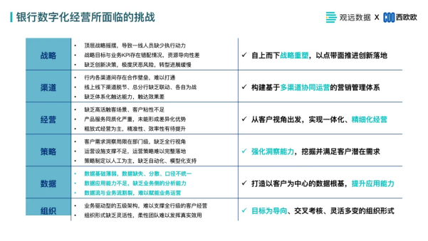 观远数据金融研讨会线上圆满举办，详解如何用数字化赋能银行业务经营