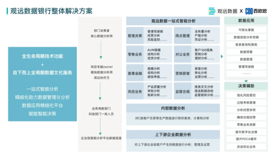 观远数据金融研讨会线上圆满举办，详解如何用数字化赋能银行业务经营