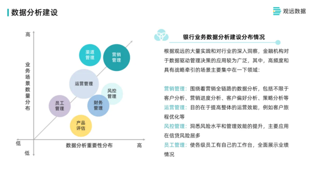 观远数据银行业数据分析体系建设分享：营销、运营、风控与员工管理增质提效