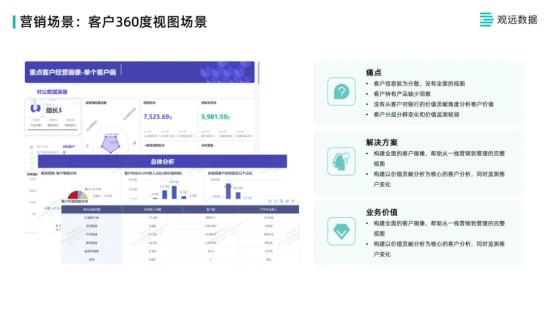 观远数据银行业数据分析体系建设分享：营销、运营、风控与员工管理增质提效