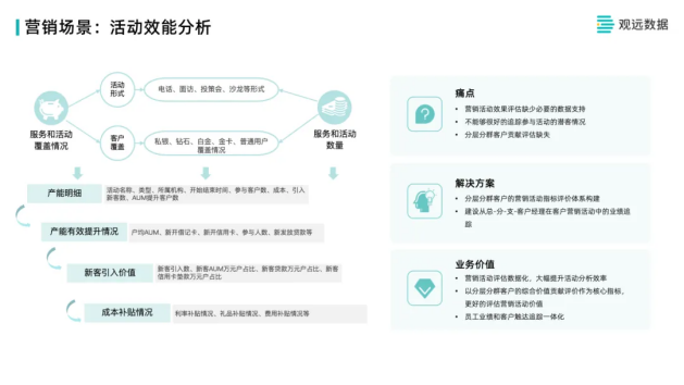 观远数据银行业数据分析体系建设分享：营销、运营、风控与员工管理增质提效