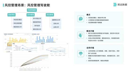 观远数据银行业数据分析体系建设分享：营销、运营、风控与员工管理增质提效